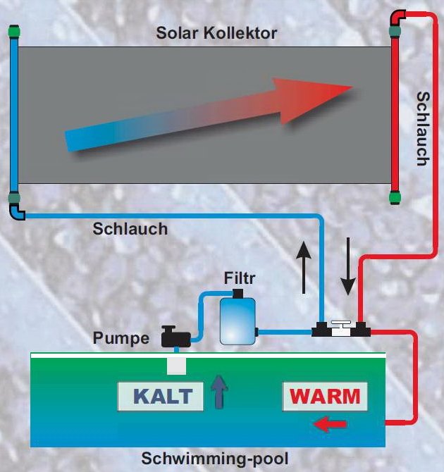 Solarkollektoren